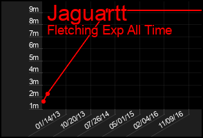 Total Graph of Jaguartt