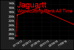 Total Graph of Jaguartt