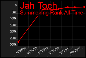 Total Graph of Jah Toch