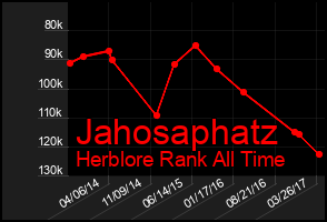 Total Graph of Jahosaphatz