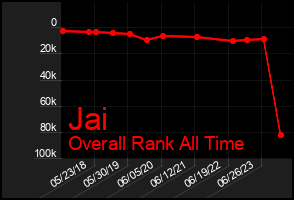 Total Graph of Jai