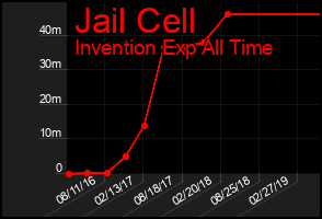 Total Graph of Jail Cell