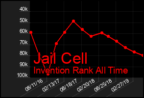 Total Graph of Jail Cell