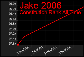 Total Graph of Jake 2006