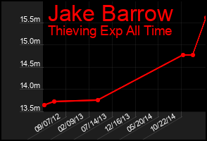Total Graph of Jake Barrow