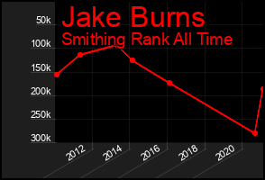 Total Graph of Jake Burns