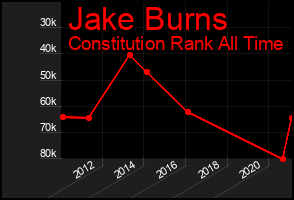 Total Graph of Jake Burns