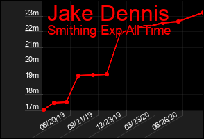 Total Graph of Jake Dennis
