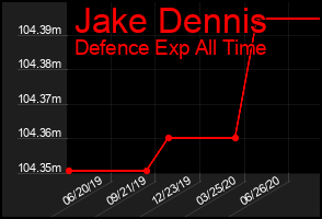 Total Graph of Jake Dennis