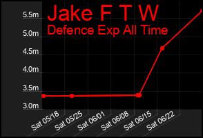 Total Graph of Jake F T W