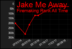 Total Graph of Jake Me Away