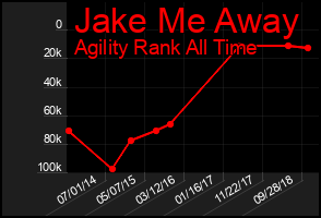 Total Graph of Jake Me Away