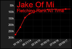 Total Graph of Jake Of Mi