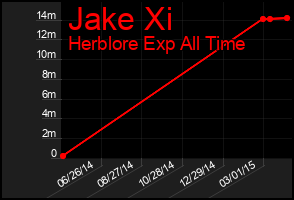 Total Graph of Jake Xi