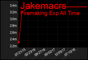 Total Graph of Jakemacrs