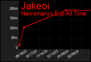 Total Graph of Jakeoi