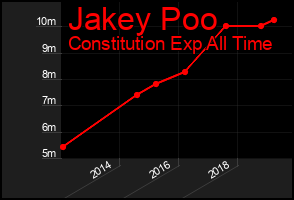 Total Graph of Jakey Poo
