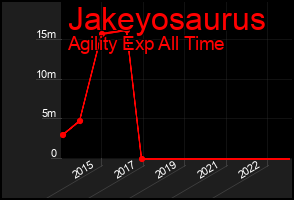 Total Graph of Jakeyosaurus
