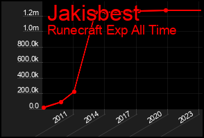 Total Graph of Jakisbest