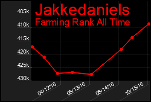 Total Graph of Jakkedaniels