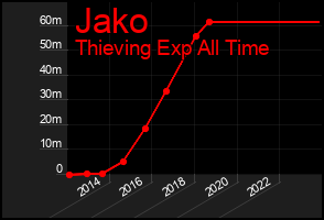Total Graph of Jako