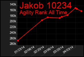 Total Graph of Jakob 10234