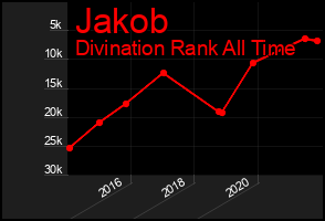 Total Graph of Jakob