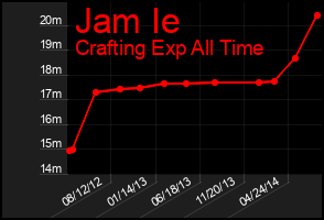 Total Graph of Jam Ie
