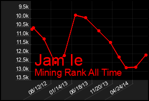Total Graph of Jam Ie