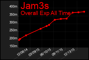 Total Graph of Jam3s