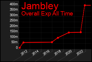 Total Graph of Jambley