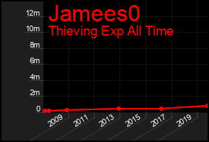 Total Graph of Jamees0