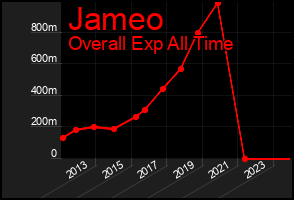 Total Graph of Jameo