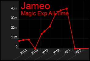 Total Graph of Jameo