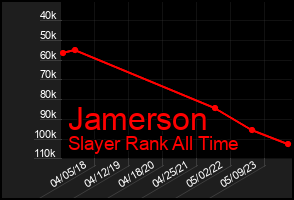 Total Graph of Jamerson