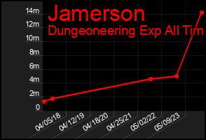 Total Graph of Jamerson