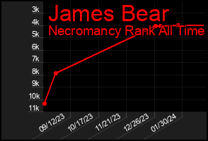 Total Graph of James Bear