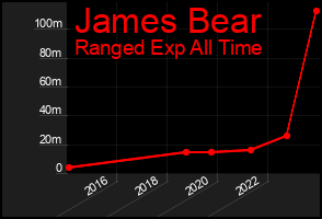 Total Graph of James Bear