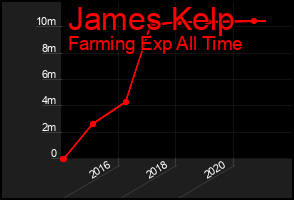 Total Graph of James Kelp