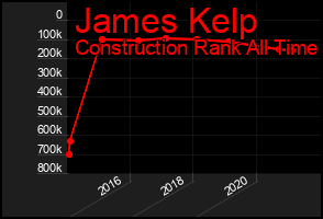 Total Graph of James Kelp