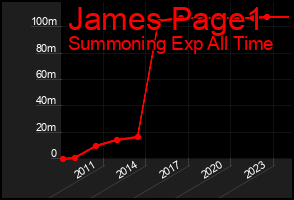 Total Graph of James Page1