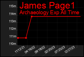 Total Graph of James Page1
