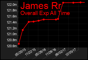 Total Graph of James Rr