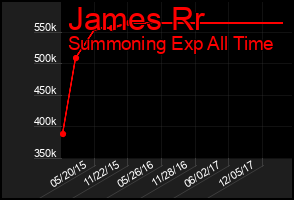 Total Graph of James Rr