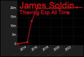 Total Graph of James Soldin