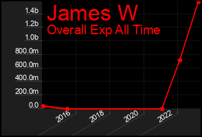 Total Graph of James W
