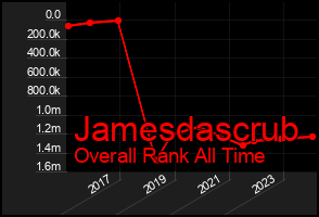 Total Graph of Jamesdascrub