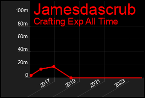 Total Graph of Jamesdascrub