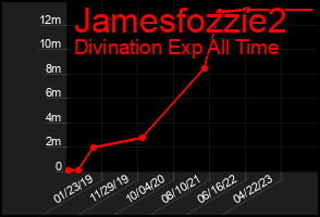 Total Graph of Jamesfozzie2