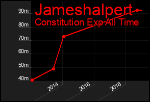 Total Graph of Jameshalpert